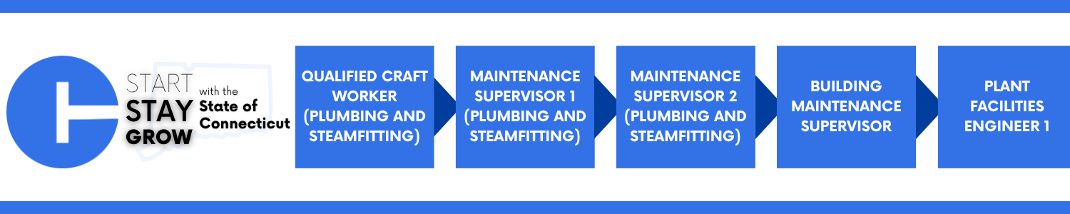 This image shows a career progression pathway within the State of Connecticut, beginning with QUALIFIED CRAFT WORKER (PLUMBING AND STEAMFITTING) (the current open position), advancing to MAINTENANCE SUPERVISOR 1 (PLUMBING AND STEAMFITTING), then to MAINTENANCE SUPERVISOR 2 (PLUMBING AND STEAMFITTING), then to BUILDING MAINTENANCE SUPERVISOR, and ultimately leading to a PLANT FACILITIES ENGINEER 1!